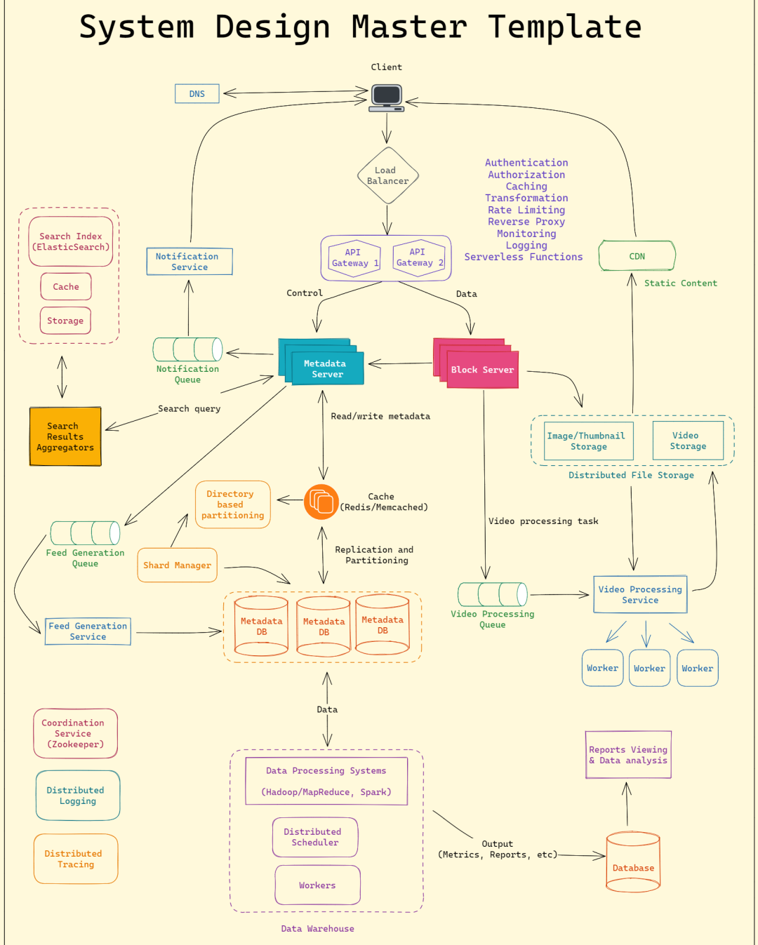 System Design Master Template